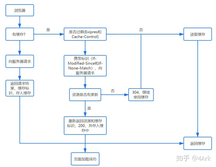 缓存检查