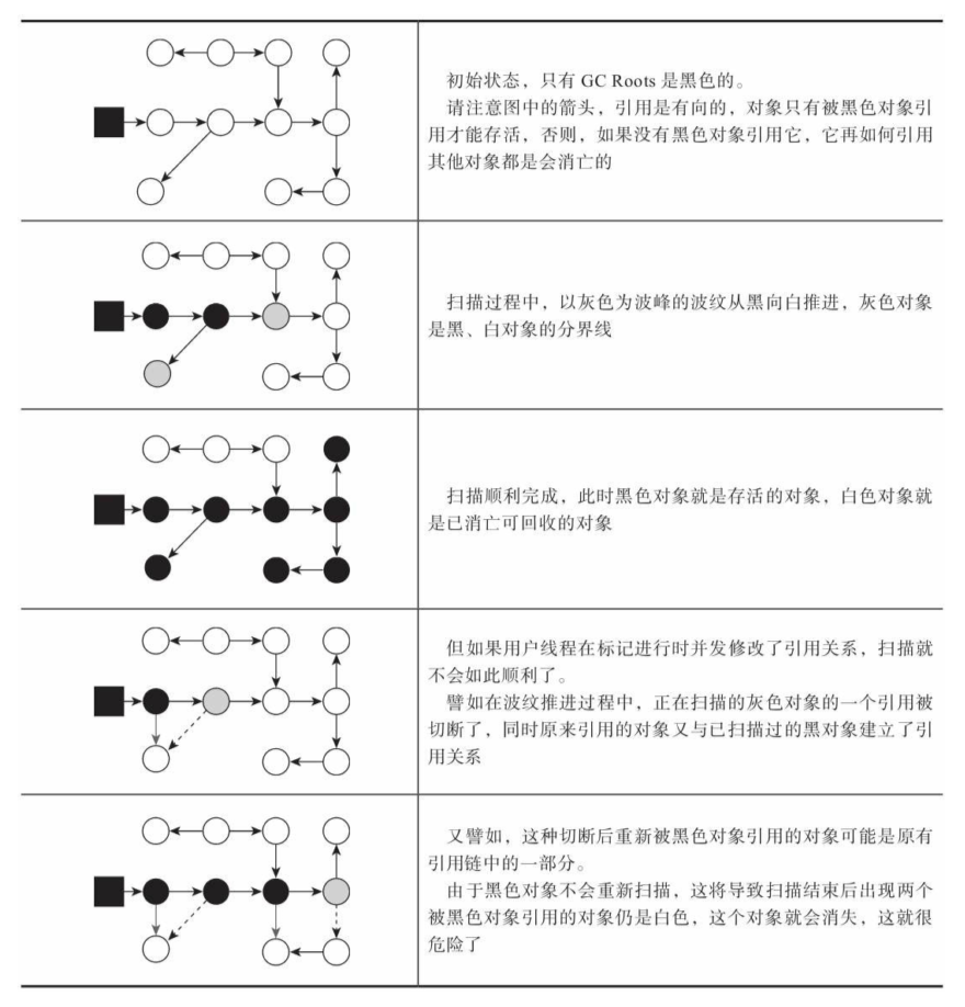 并发出现“对象消失”问题