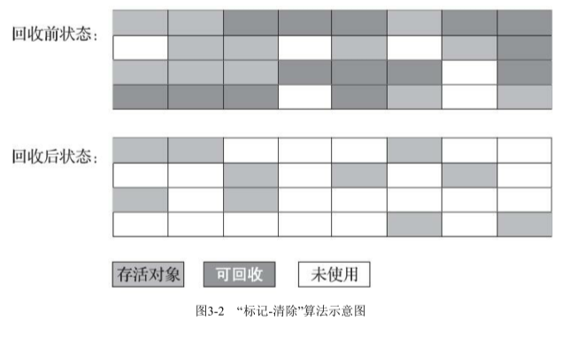 标记-清除算法