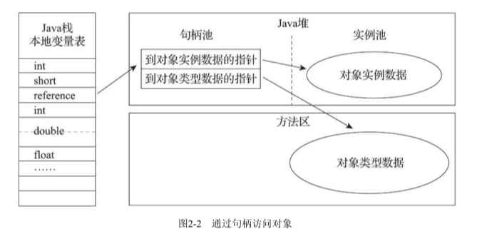 通过句柄访问对象