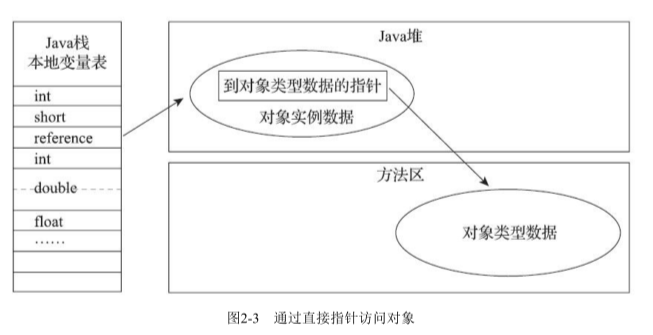 通过直接访问对象