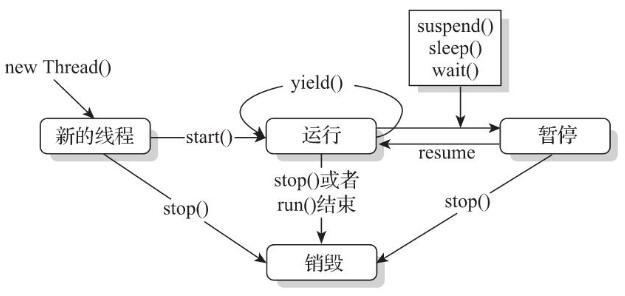 线程状态切换