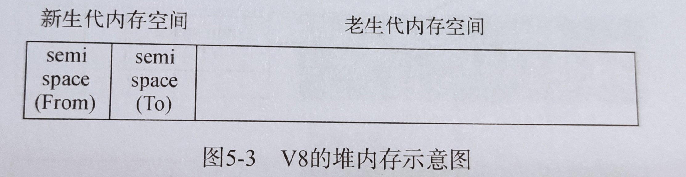 V8堆结构