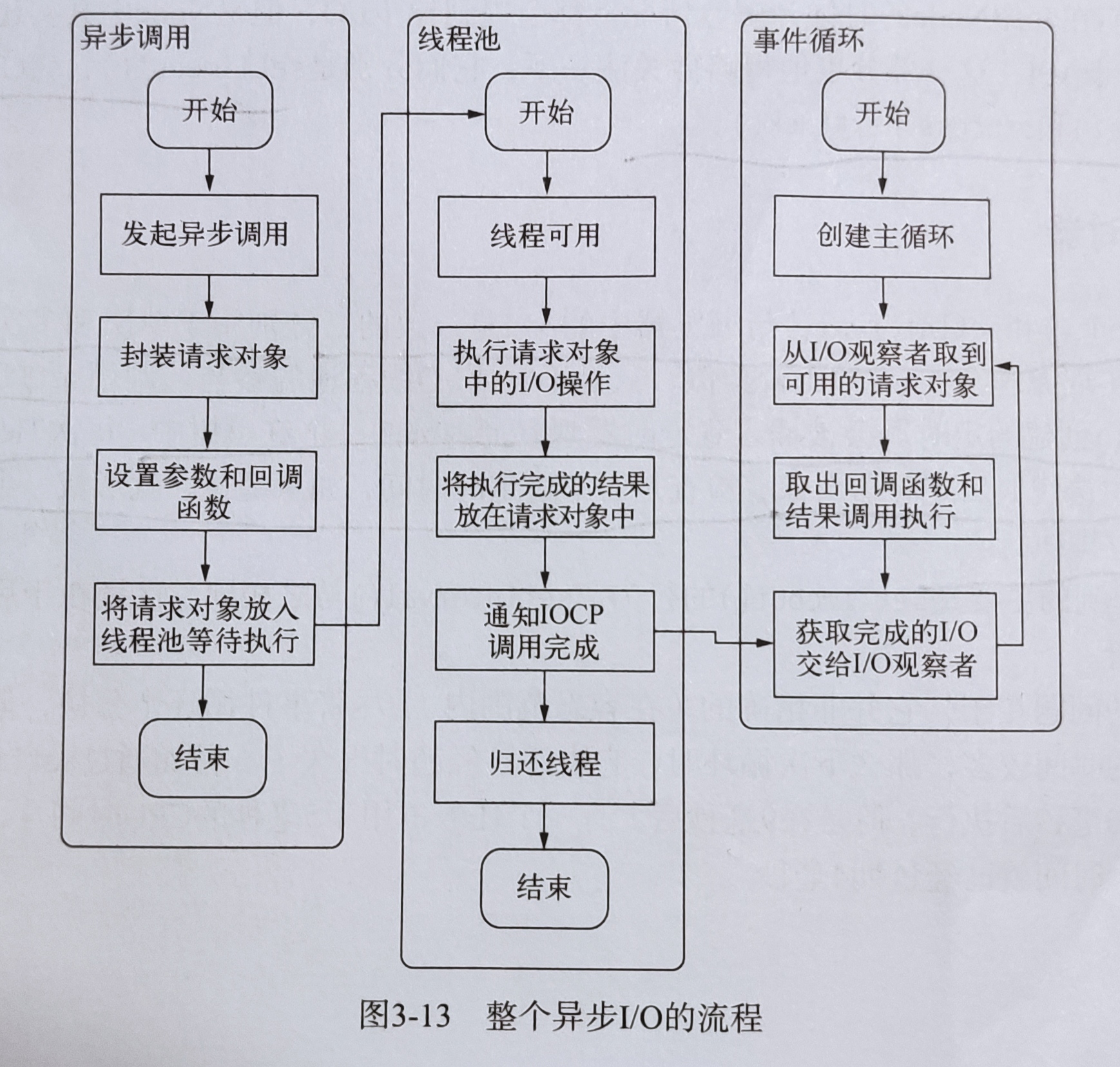 整个异步IO流程