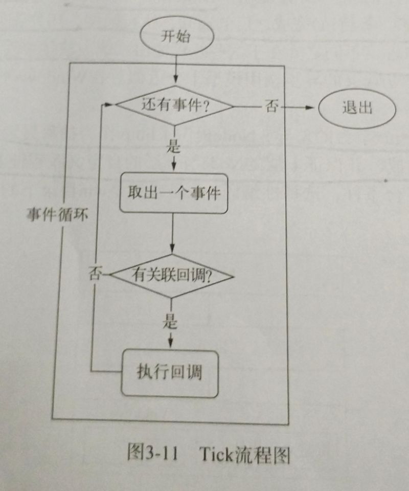 Tick流程