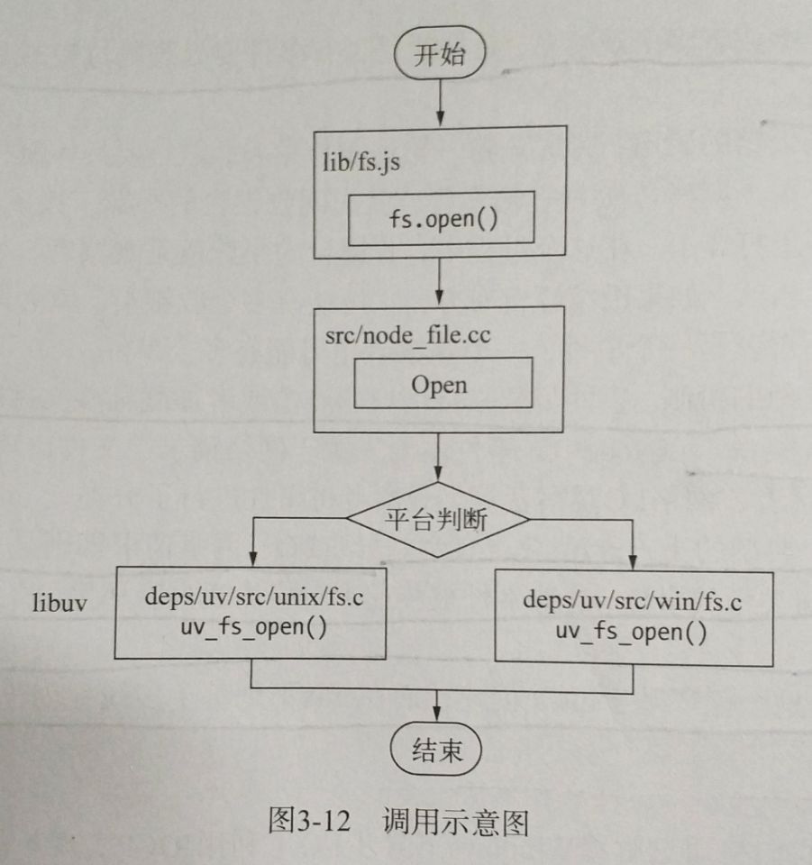 fs调用