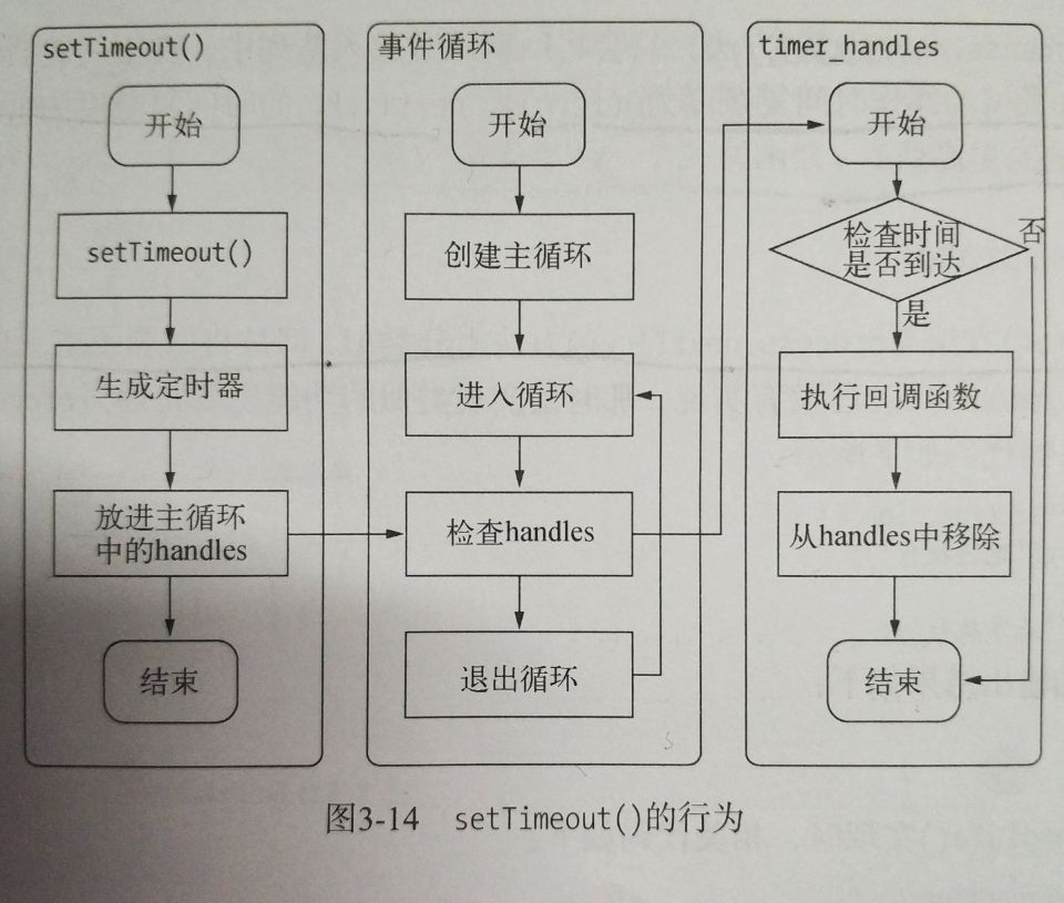 setTimeout