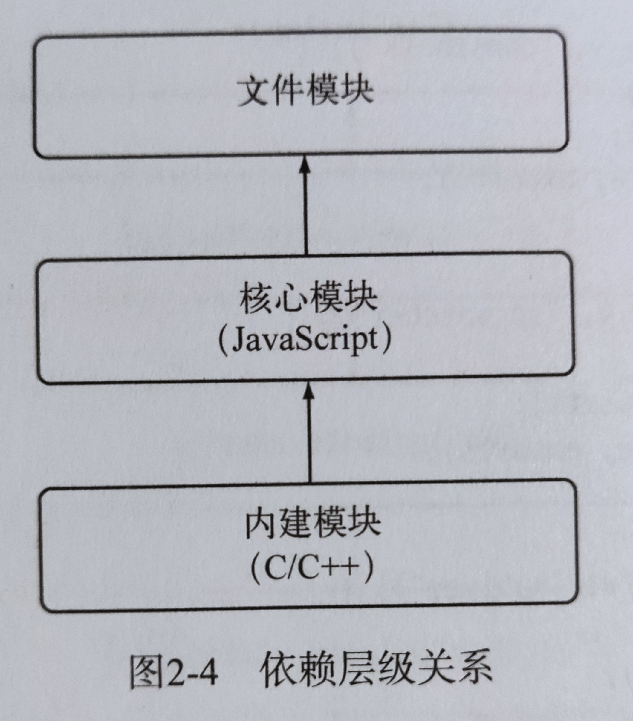 依赖层次