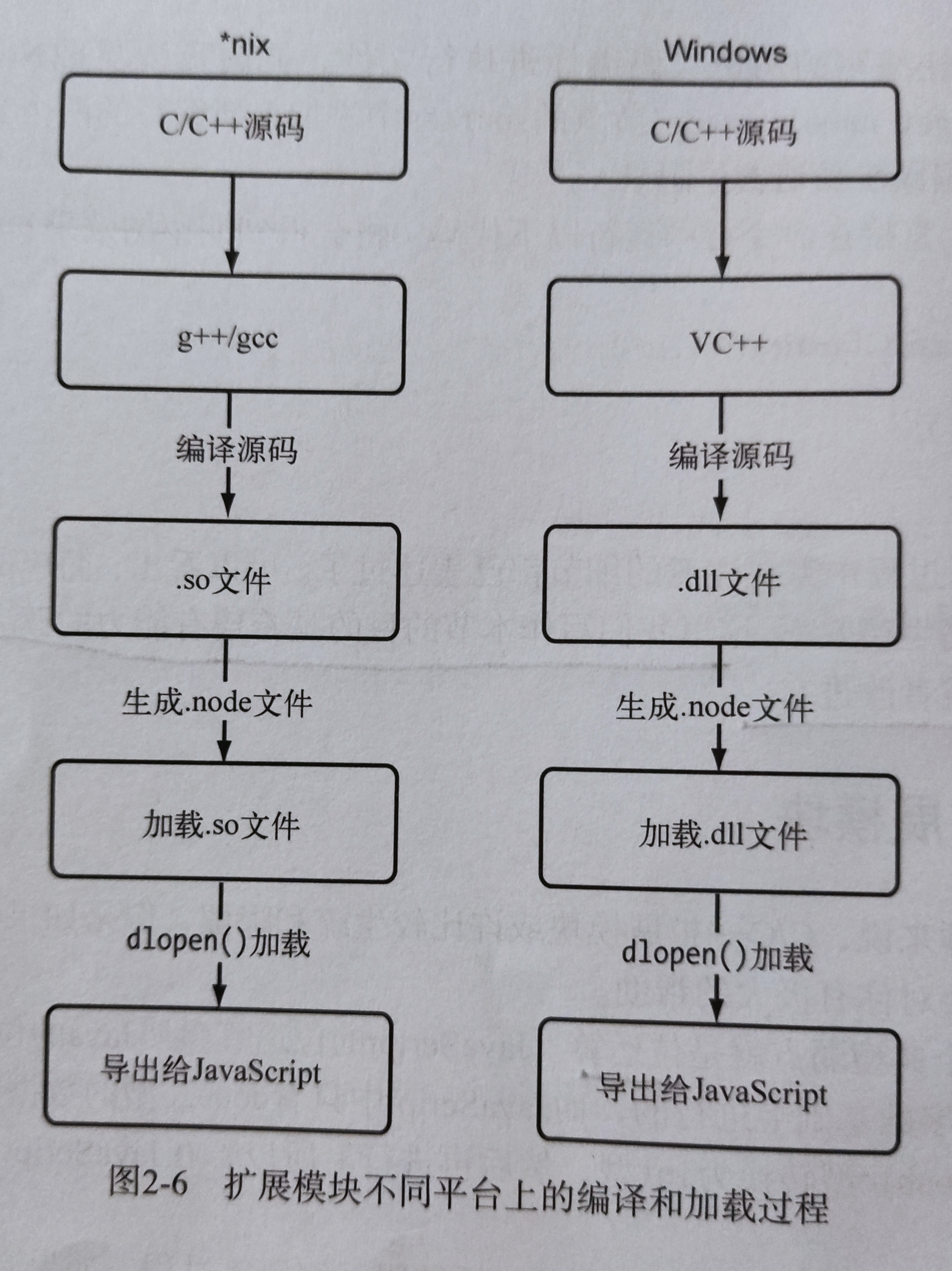 原生模块加载流程