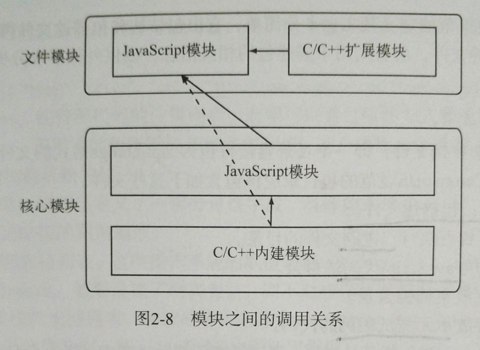 模块调用关系