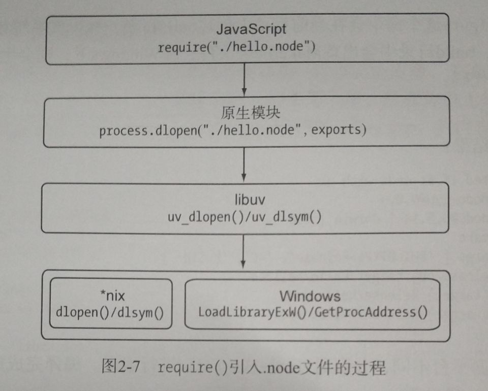 node文件加载流程