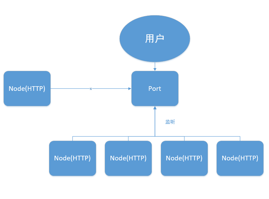 分布式