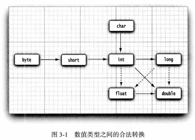 数值类型转换