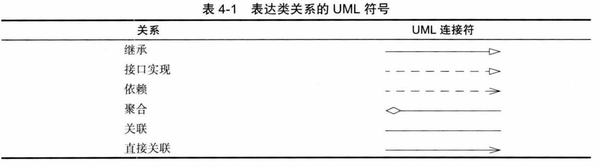 表达类关系的UML符号