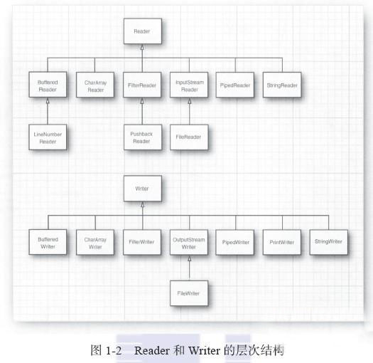 Reader和Writer的层次结构