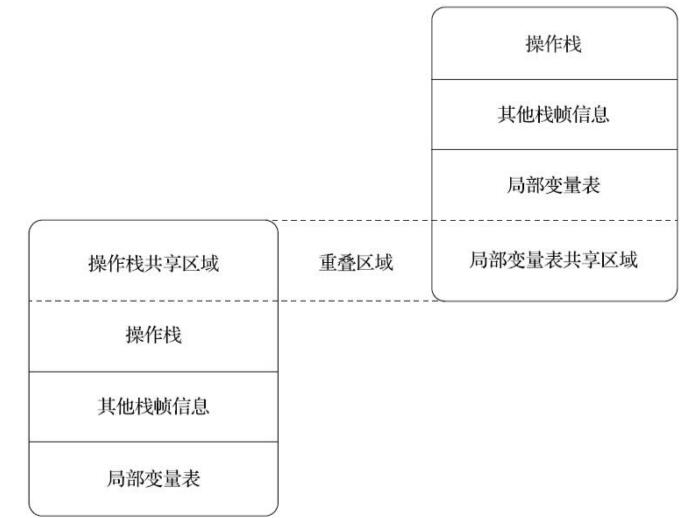 两个栈帧之间的数据共享