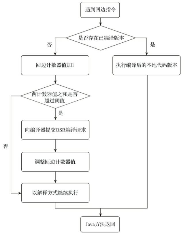 回边计数器触发即时编译