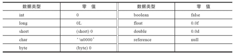 基本数据类型的零值