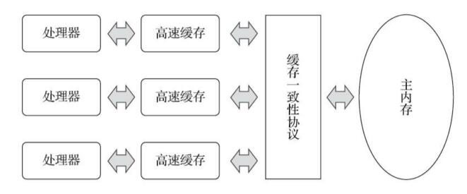 处理器、高速缓存、主内存间的交互关系