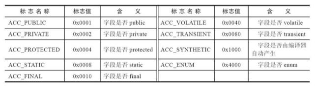 字段访问标志