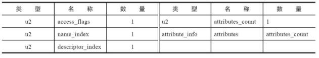 方法表结构