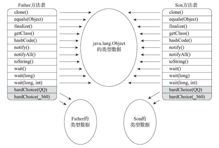 方法表结构