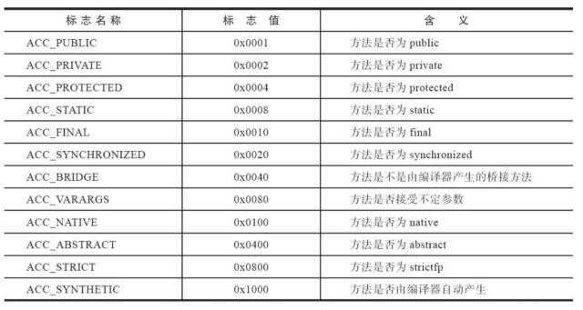 方法访问标志