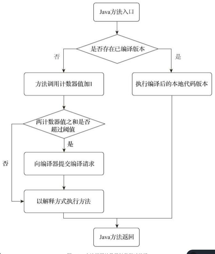 方法调用计数器触发即时编译