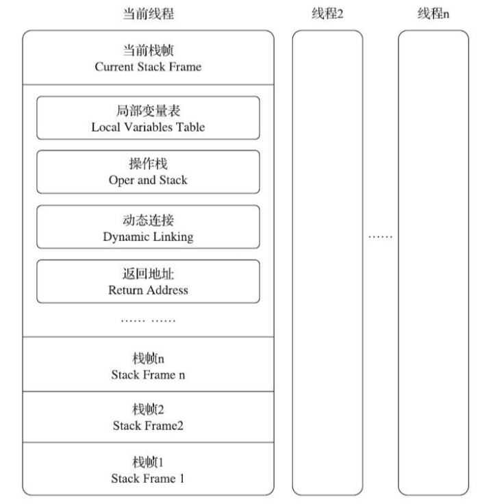 栈帧结构