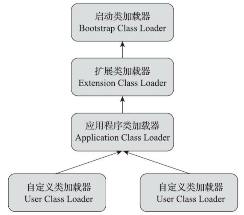 类加载器双亲委派模型