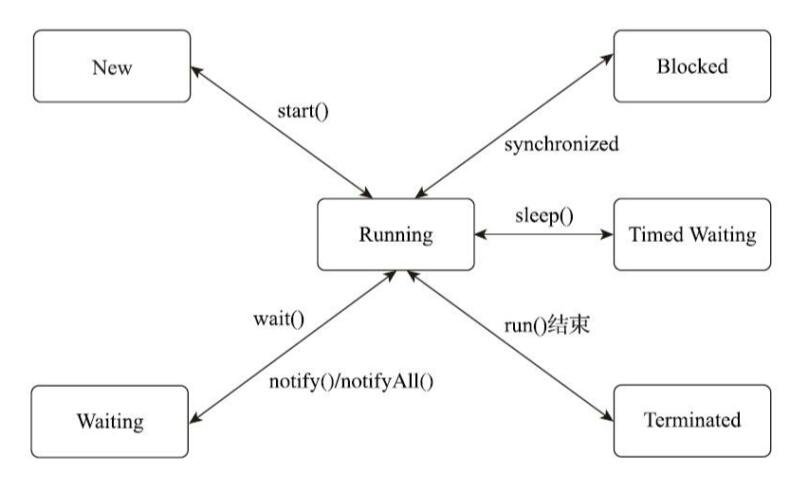 线程状态转换关系