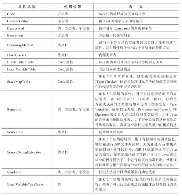 虚拟机规范预定义的属性1