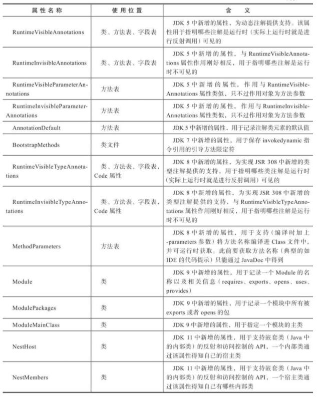 虚拟机规范预定义的属性2