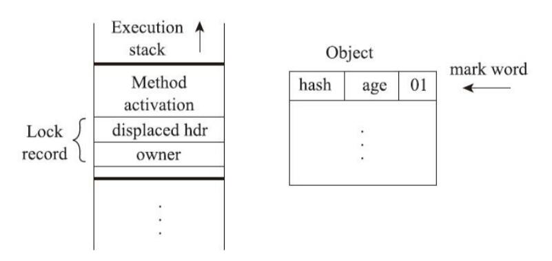 轻量级锁CAS操作之前堆栈与对象的状态