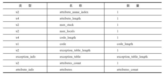 Code属性表的结构