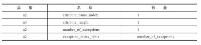 Exception属性结构