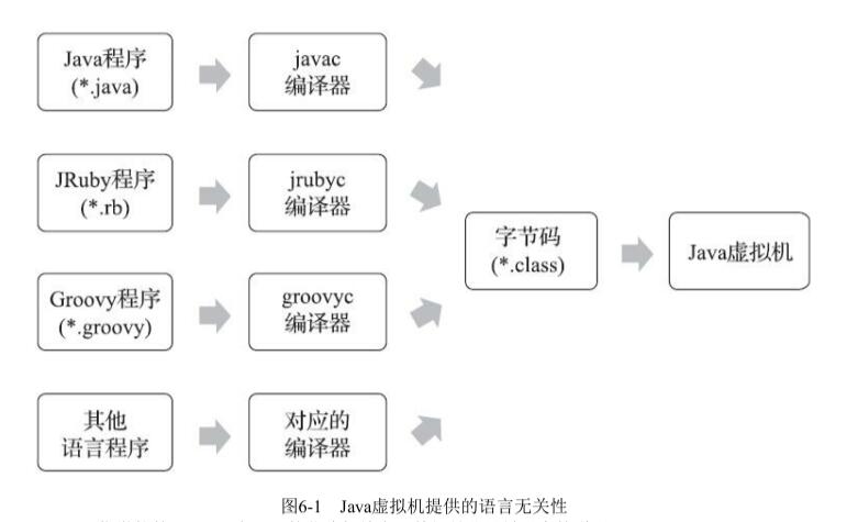 Java虚拟机提供的语言无关性