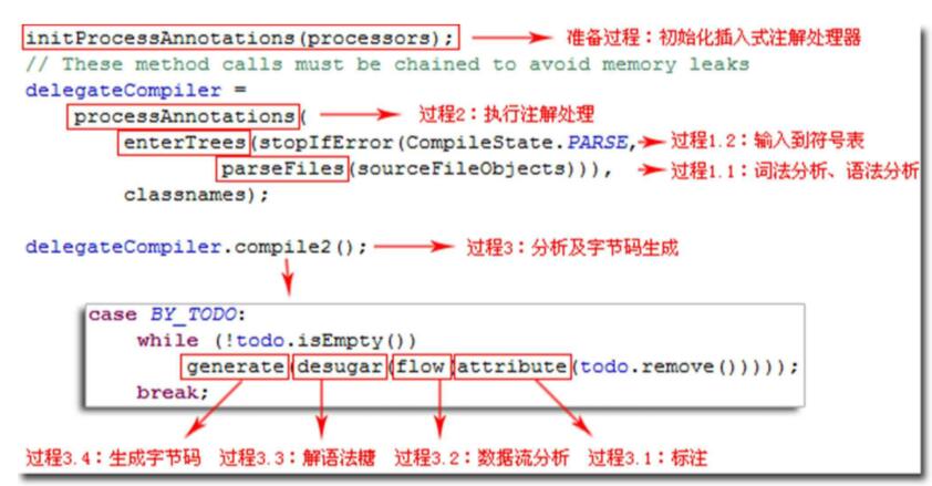 Javac编译过程的主体代码