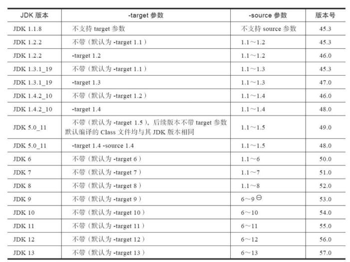 class部分版本对应