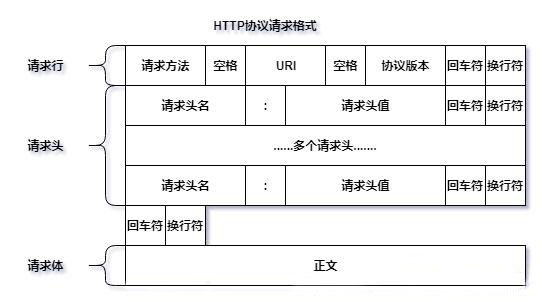 HTTP请求结构